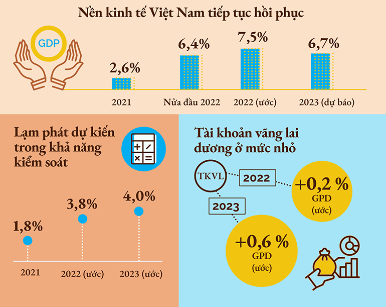 World Bank dự báo GDP Việt Nam tăng trưởng 7,5% năm 2022