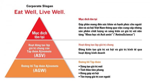 Ajinomoto Việt Nam và chiến lược phát triển với nền tảng “Khoa học về axit amin”