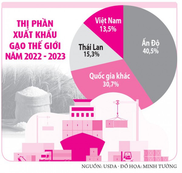 Cập nhật: Ấn Độ cấm xuất khẩu gạo, thị trường châu Á ‘án binh bất động’