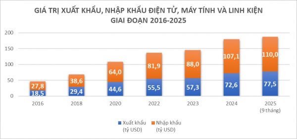 Cơ hội để công nghiệp điện tử chuyển từ gia công sang sáng tạo Cơ hội để công nghiệp điện tử chuyển từ gia công sang sáng tạo