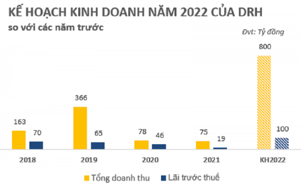 DRH Holdings đặt mục tiêu tăng trưởng 415% trong năm 2022