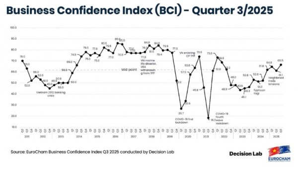 Doanh nghiệp châu Âu tại Việt Nam lạc quan về triển vọng trong 5 năm tới