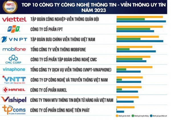 Doanh nghiệp công nghệ thông tin - viễn thông 