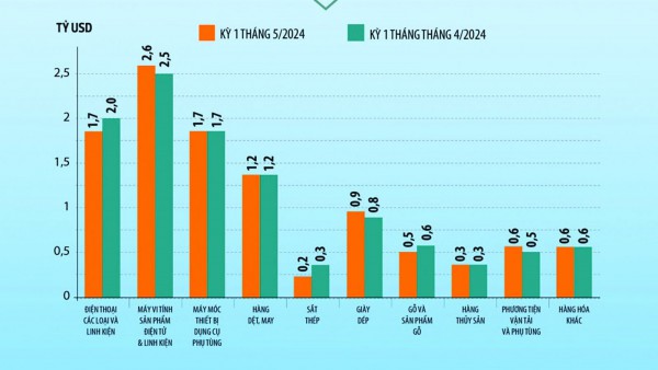 Doanh nghiệp gỗ quay cuồng với chi phí tăng