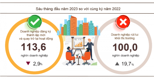 Doanh nghiệp tiếp tục kiến nghị gỡ khó về vốn và lãi suất