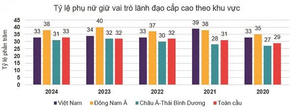 “Giá trị mềm” của phụ nữ trong kỷ nguyên lãnh đạo mới “Giá trị mềm” của phụ nữ trong kỷ nguyên lãnh đạo mới