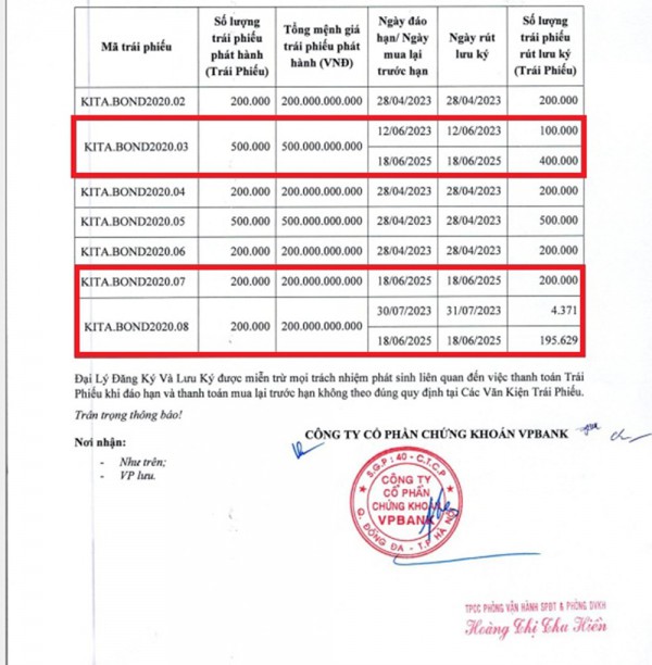 KITA Invest chi gần 800 tỷ đồng tất toán 3 lô trái phiếu trước hạn