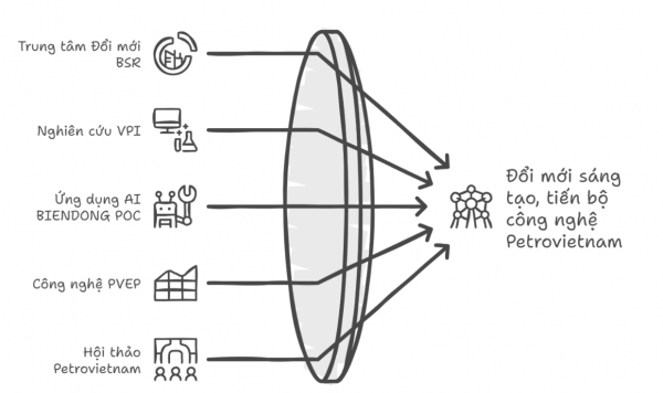 Khát vọng của Đảng ủy Petrovietnam: Không để lỡ "chuyến tàu" chuyển đổi số và đổi mới sáng tạo Khát vọng của Đảng ủy Petrovietnam: Không để lỡ "chuyến tàu" chuyển đổi số và đổi mới sáng tạo