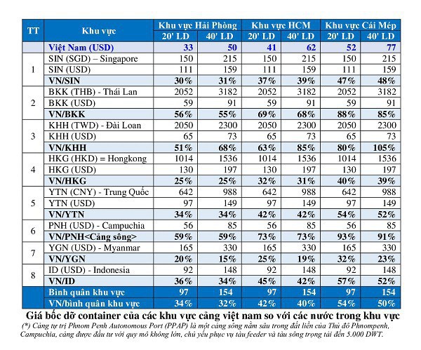 Kiến nghị điều chỉnh giá bốc xếp tại cảng nên bằng 70% của khu vực