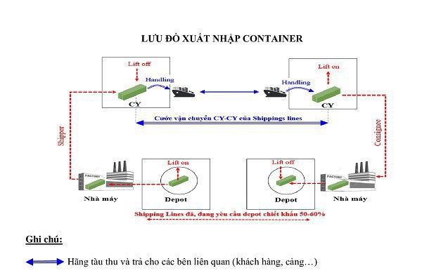 Kiến nghị điều chỉnh giá bốc xếp tại cảng nên bằng 70% của khu vực