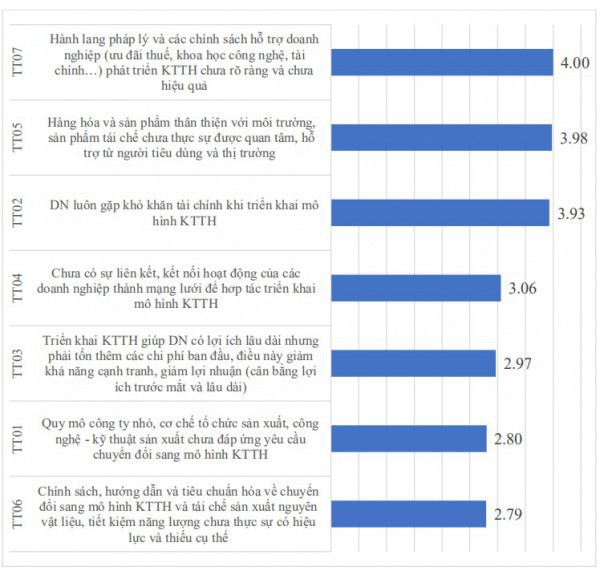 Kinh tế tuần hoàn từ tiếp cận doanh nghiệp (Kỳ 2): Khảo sát 100 công ty, thấy gì?