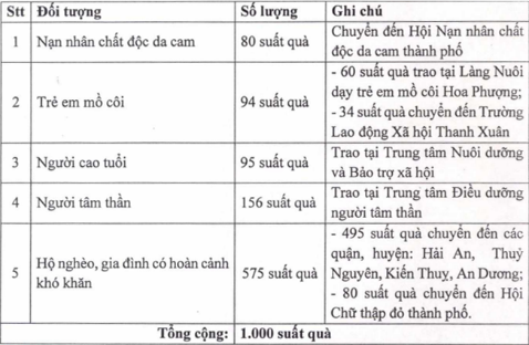 Mang Tết đến gần hơn với người nghèo nhân dịp xuân Nhâm Dần 2022