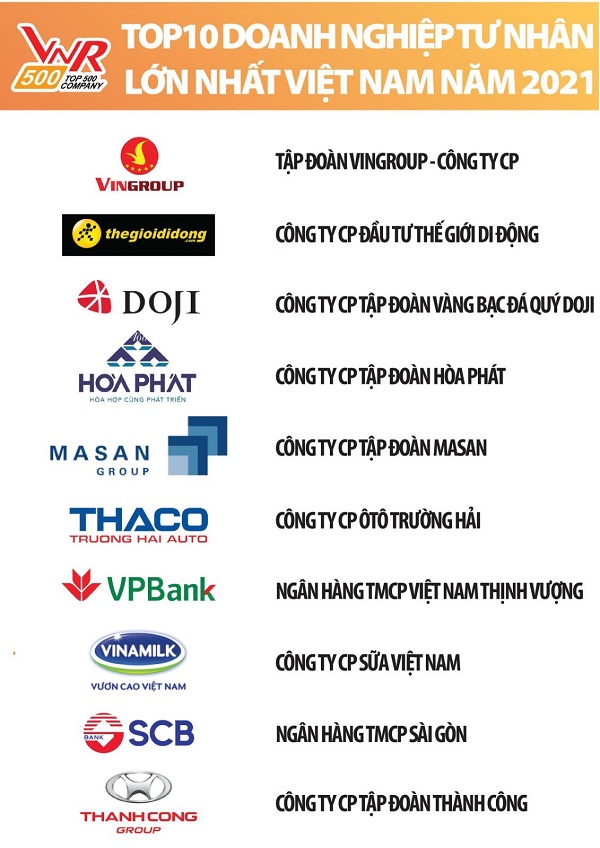 Masan Group vào Top 5 Doanh nghiệp tư nhân lớn nhất Việt Nam năm 2021