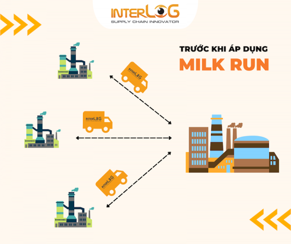 Milk-run trong logistics -  giải pháp cho doanh nghiệp đón đầu xu hướng giảm nhẹ phát thải CO2