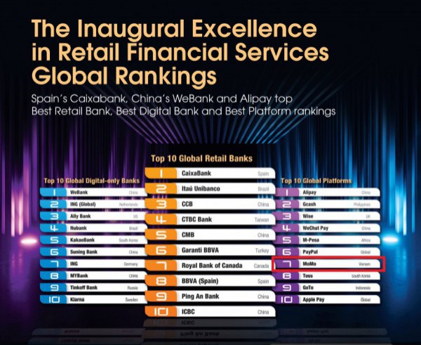 MoMo nằm trong top 10 của bảng xếp hạng Nền tảng dịch vụ tài chính toàn cầu