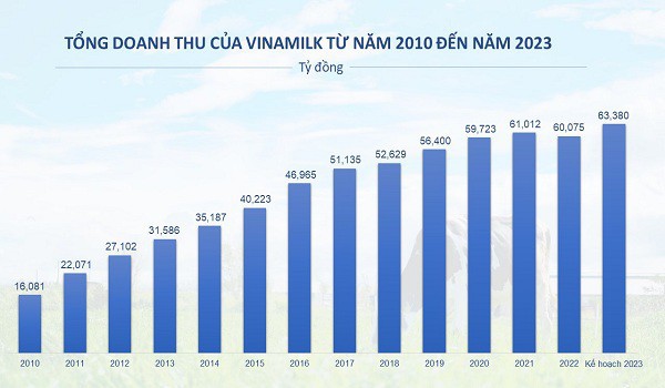 Năm 2023, Vinamilk đặt mục tiêu doanh thu kỷ lục và duy trì cổ tức tiền mặt cao