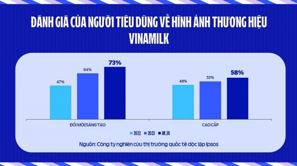 Năm 2024, Vinamilk cứ 2 ngày có một sản phẩm mới, nhiều ngành hàng tăng trưởng vượt bậc