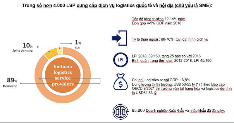 Ngành logistics Việt Nam 2022: Cần cơ chế hỗ trợ phát triển doanh nghiệp logistics 4PL-5PL