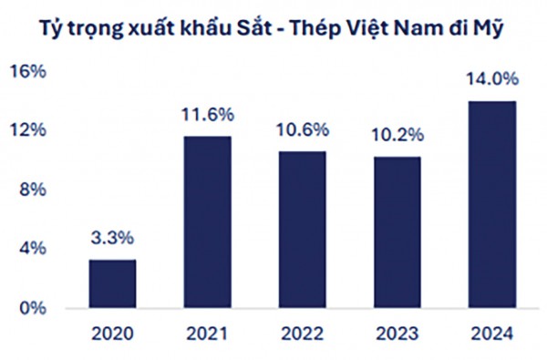 Ngành thép Việt ứng phó ra sao với việc Mỹ áp thuế 25%? Ngành thép Việt ứng phó ra sao với việc Mỹ áp thuế 25%?