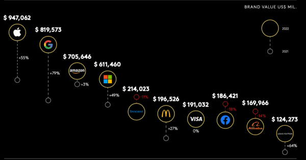 Những thương hiệu giá trị nhất thế giới 2023
