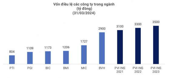 PVI công bố kết quả kinh doanh ấn tượng trong quý 1/2024