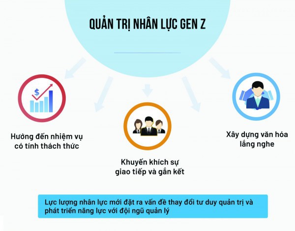 Quản trị thành công Gen Z trong doanh nghiệp