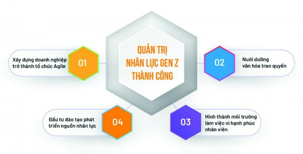 Quản trị thành công Gen Z trong doanh nghiệp