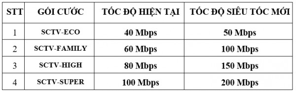 SCTV miễn phí tăng băng thông, giá không đổi