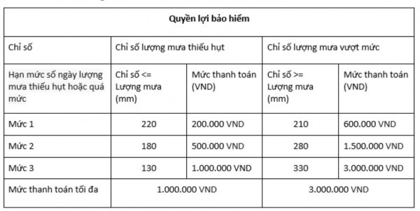 Sản phẩm Bảo hiểm Chỉ số thời tiết đầu tiên tại Việt Nam dành cho nông dân trồng lúa Sản phẩm Bảo hiểm Chỉ số thời tiết đầu tiên tại Việt Nam dành cho nông dân trồng lúa