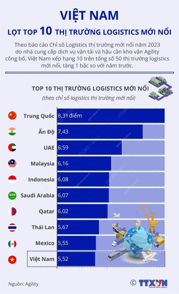 Tăng 1 bậc xếp hạng chỉ số Agility nhưng doanh nghiệp logistics Việt vẫn lép vế