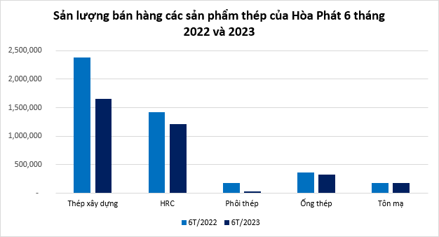 Tiêu thụ thép Hòa Phát lập đỉnh trong tháng 6