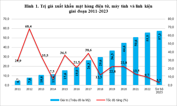 Trụ cột mới trong xuất khẩu của Việt Nam