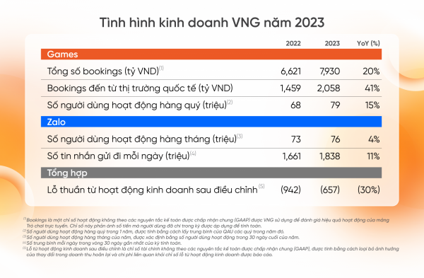 VNG kinh doanh khả quan từ các mảng sản phẩm cốt lõi