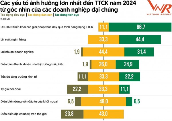 Vietnam Report công bố “5 ngành tiềm năng có cổ phiếu tăng trưởng tốt nhất năm 2024”