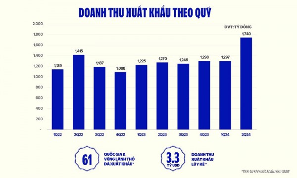 Vinamilk: Xuất khẩu tăng ấn tượng gần 40%, trợ lực nào cho nửa cuối năm?