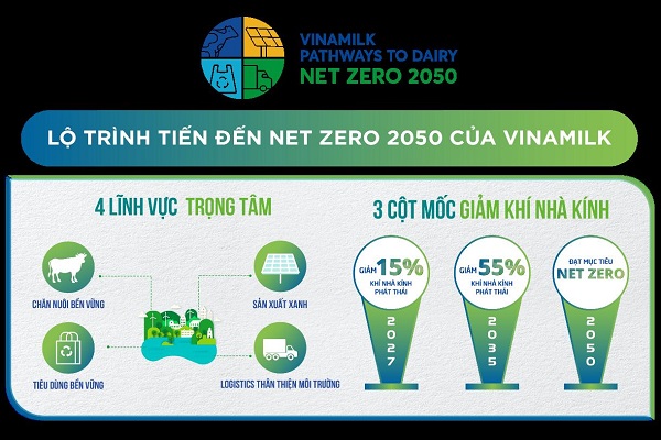 Vinamilk công bố lộ trình tới Net Zero 2050, nhà máy và trang trại đạt trung hòa Carbon đầu tiên