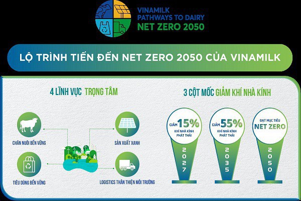 Vinamilk đẩy mạnh lộ trình giảm “dấu chân carbon”, hướng đến Net Zero