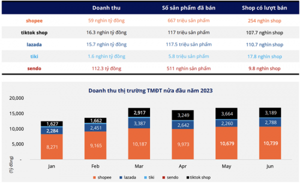 Xáo trộn vị trí các sàn thương mại điện tử Việt Nam