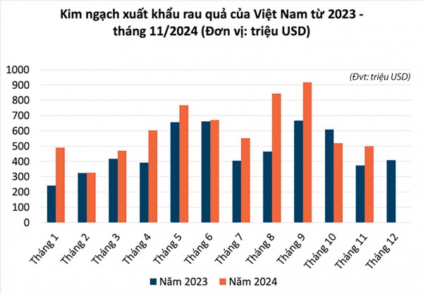 Xuất khẩu rau quả và mục tiêu 10 tỷ USD: Tiếp đà bứt phá...