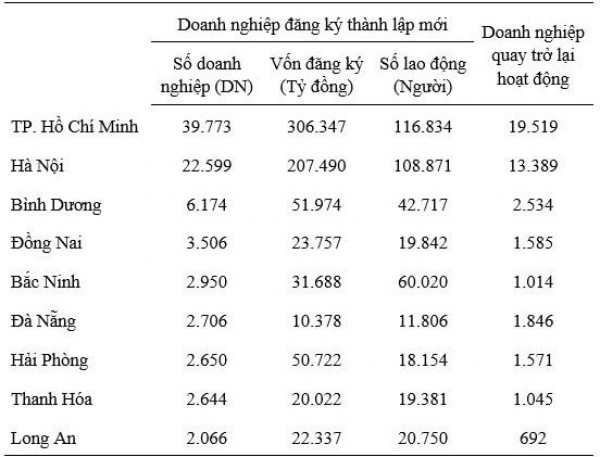 Điều kiện kinh doanh suy giảm ảnh hưởng đến “sức khoẻ” doanh nghiệp