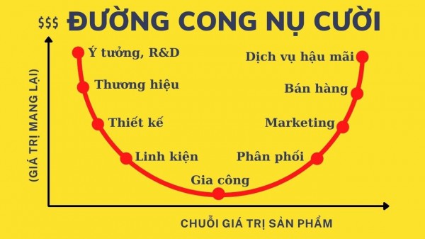 Đòn bẩy cho tăng trưởng cao từ R&D