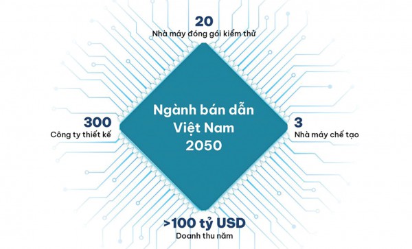 Đường đến doanh thu 100 tỷ USD