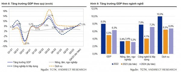 4 yếu tố chính hỗ trợ cho tăng trưởng kinh tế Việt Nam năm 2024