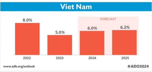 ADB giữ dự báo tăng trưởng 6% của Việt Nam, lưu ý động lực phục hồi