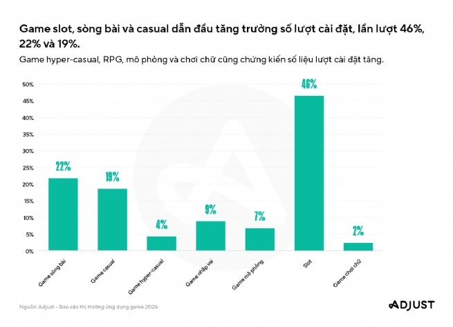 Adjust: Tương tác game di động tại Việt Nam tăng mạnh cùng đà bùng nổ lượt truy cập tại APAC và toàn cầu