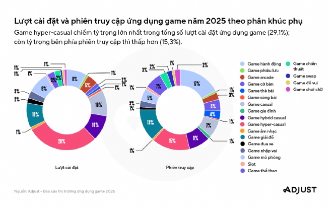 Adjust: Tương tác game di động tại Việt Nam tăng mạnh cùng đà bùng nổ lượt truy cập tại APAC và toàn cầu