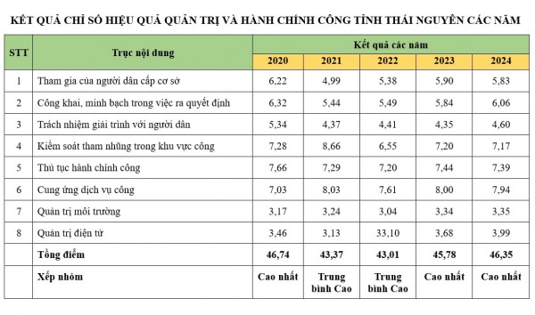 Chỉ số PAPI tỉnh Thái Nguyên năm 2024 tiếp tục nằm trong nhóm cao nhất cả nước