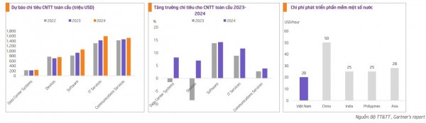 Chuyển đổi số thúc đẩy tăng trưởng của ngành Công nghệ và Viễn thông