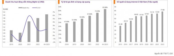 Chuyển đổi số thúc đẩy tăng trưởng của ngành Công nghệ và Viễn thông