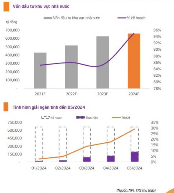 Cơ hội phục hồi ngành vật liệu xây dựng nửa cuối năm 2024 nhờ đầu tư công